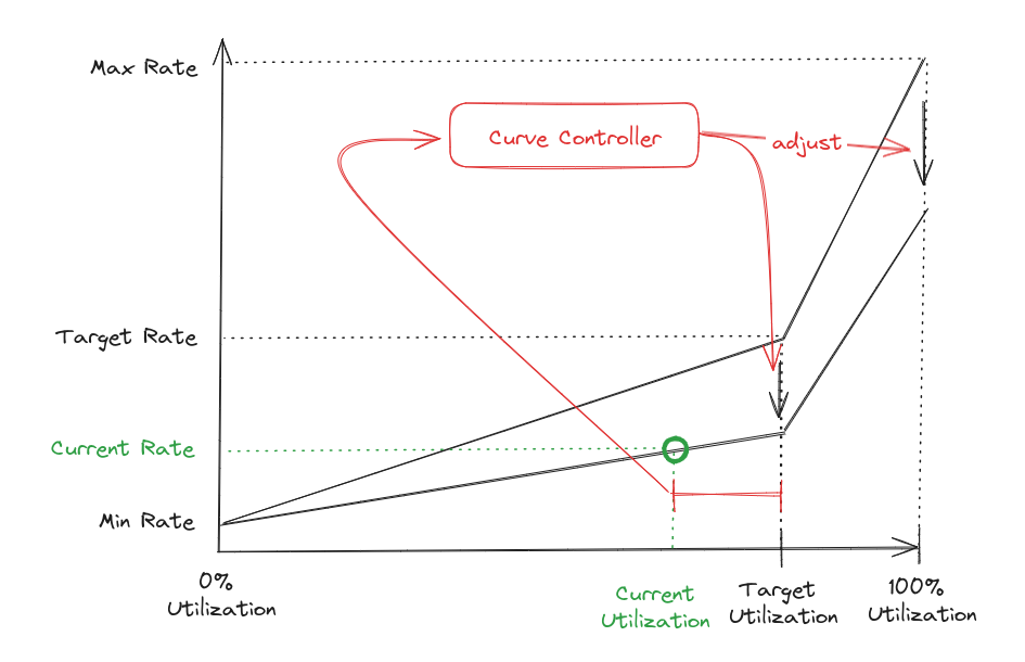 Vesu Interest Rate Model